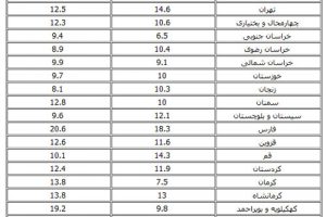 جدول مقایسه‌ای نرخ بیکاری در استان‌ها